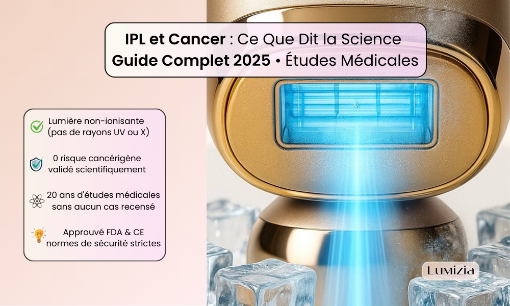 Appareil épilation IPL Lumizia Ice Cooling avec lumière bleue et glaçons, infographie sécurité cancer études scientifiques 2025